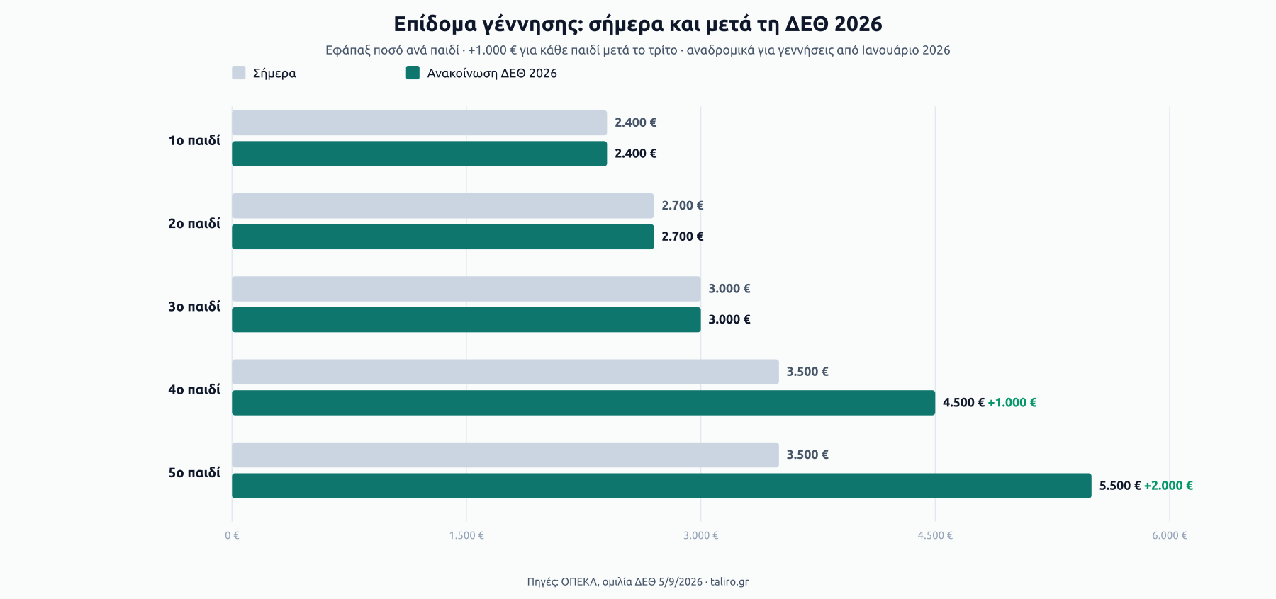 Ομαδοποιημένες μπάρες επιδόματος γέννησης ανά παιδί, σήμερα και μετά την ανακοίνωση: 1ο παιδί 2.400 €, 2ο 2.700 €, 3ο 3.000 € χωρίς αλλαγή, 4ο παιδί από 3.500 € σε 4.500 €, 5ο παιδί από 3.500 € σε 5.500 €.