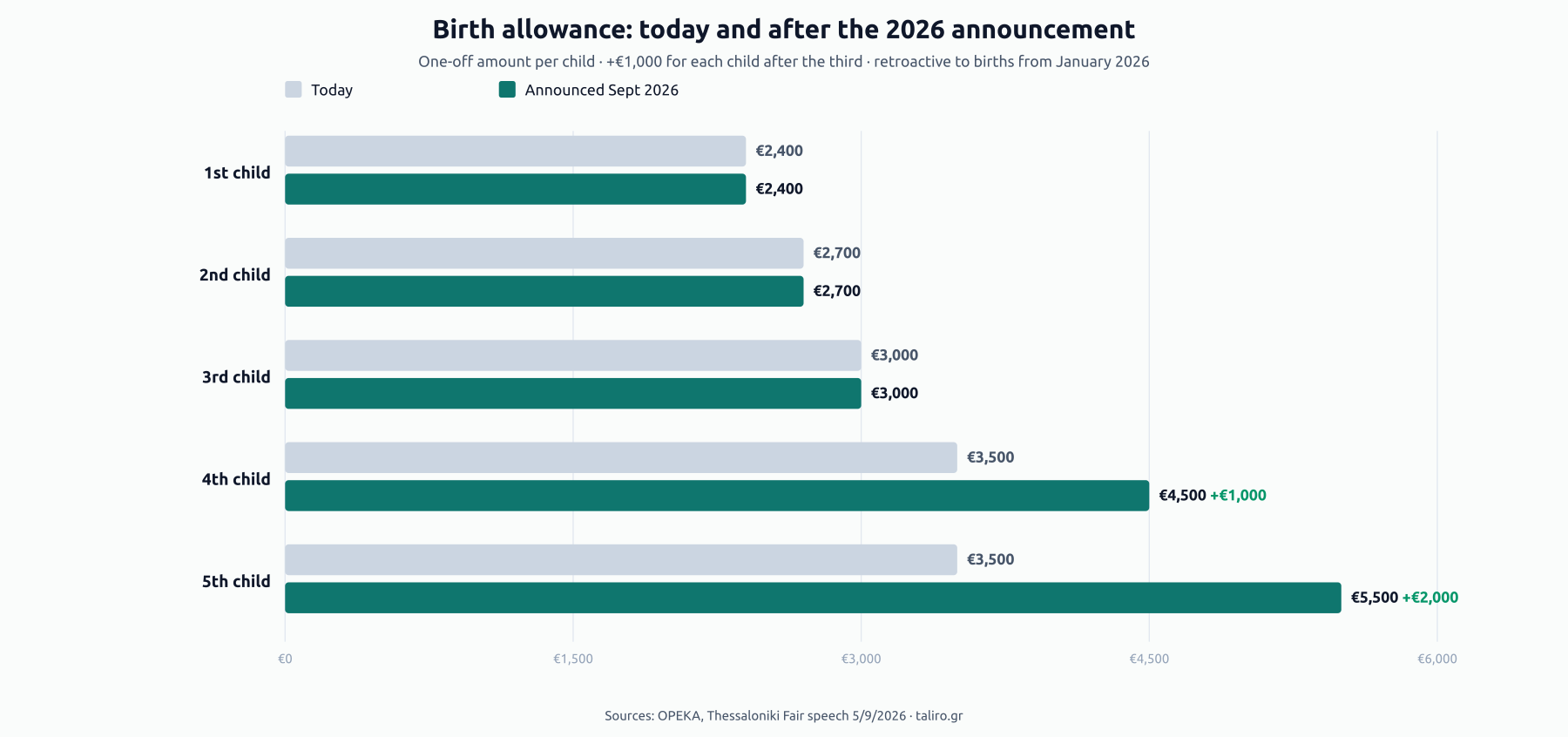 Grouped bars of the birth allowance per child, today and after the announcement: 1st child €2,400, 2nd €2,700, 3rd €3,000 unchanged, 4th child from €3,500 to €4,500, 5th child from €3,500 to €5,500.