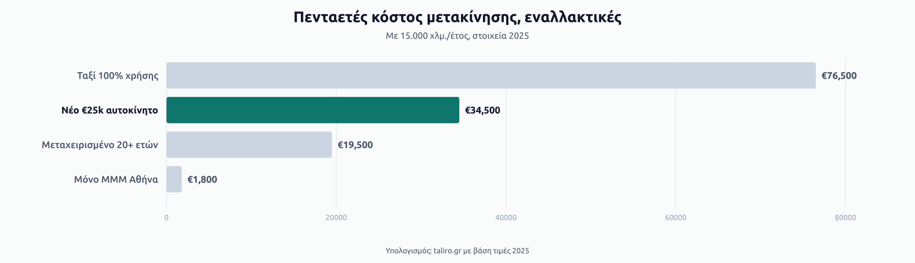 Μπάρες πενταετούς κόστους μετακίνησης: €76.500 με ταξί 100% χρήσης, €34.500 για νέο €25k αυτοκίνητο, €19.500 για μεταχειρισμένο 20+ ετών, €1.800 μόνο με ΜΜΜ Αθήνας.
