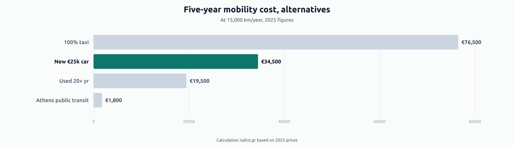 Bar chart of five-year mobility cost across alternatives: €76,500 with 100% taxi use, €34,500 for a new €25k car, €19,500 for a 20+ year used car, €1,800 for Athens public transit only.