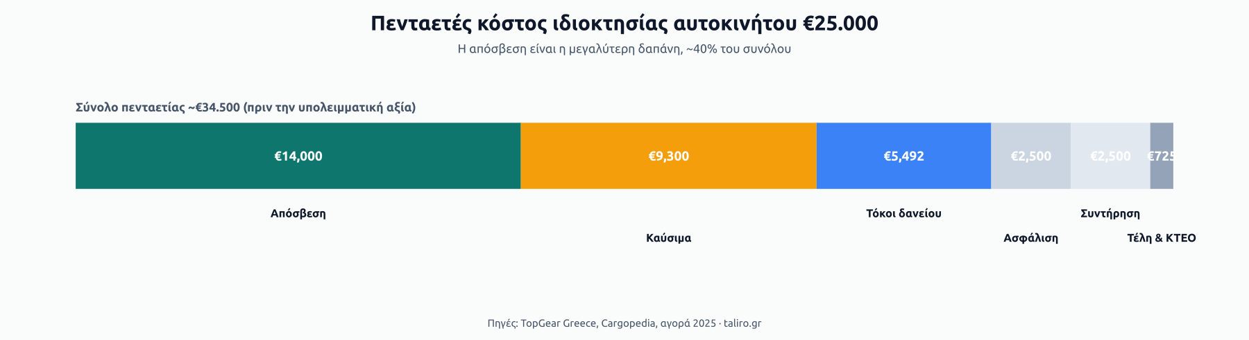 Στοιβαγμένη μπάρα πενταετούς κόστους ιδιοκτησίας αυτοκινήτου €25.000: €14.000 απόσβεση, €9.300 καύσιμα, €5.492 τόκοι, €2.500 ασφάλιση, €2.500 συντήρηση, €725 τέλη και ΚΤΕΟ.
