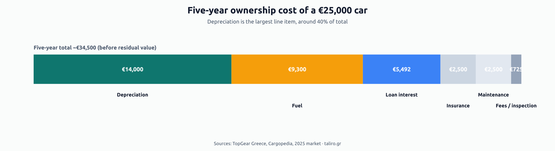 Stacked bar of five-year ownership cost for a €25,000 car: €14,000 depreciation, €9,300 fuel, €5,492 loan interest, €2,500 insurance, €2,500 maintenance, €725 fees and inspection.