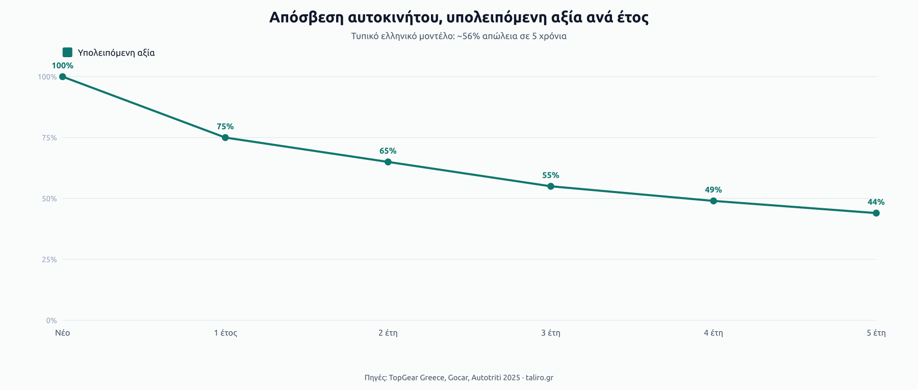 Καμπύλη απόσβεσης τυπικού ελληνικού αυτοκινήτου: 100% στο νέο, 75% μετά από 1 έτος, 65% στα 2, 55% στα 3, 49% στα 4, 44% στα 5 έτη.