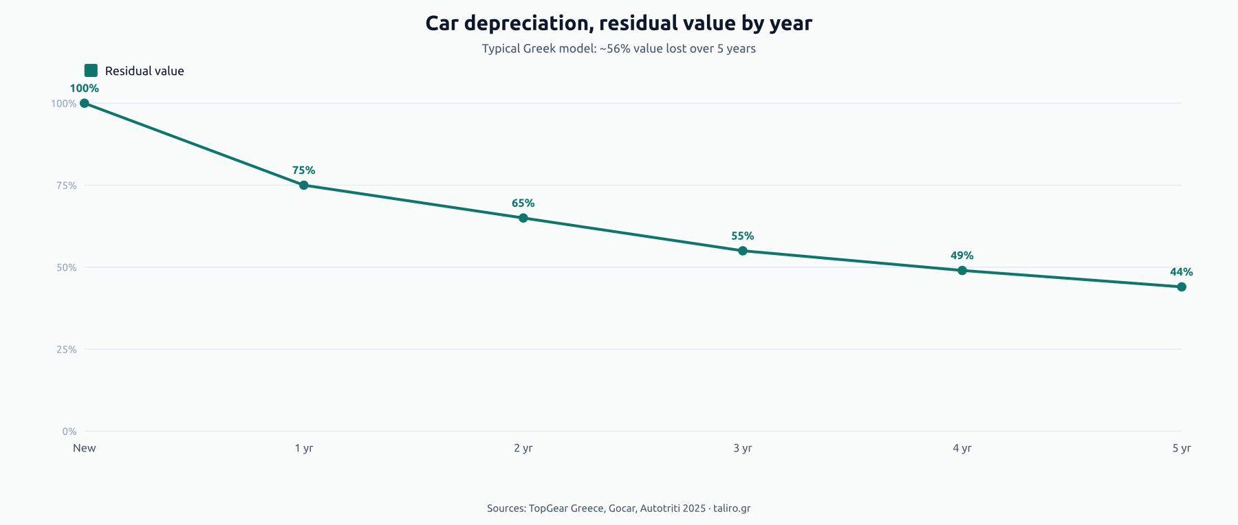 Line chart of car depreciation in Greece: residual value falls from 100% new to 75% at 1 year, 65% at 2, 55% at 3, 49% at 4, 44% at 5 years.
