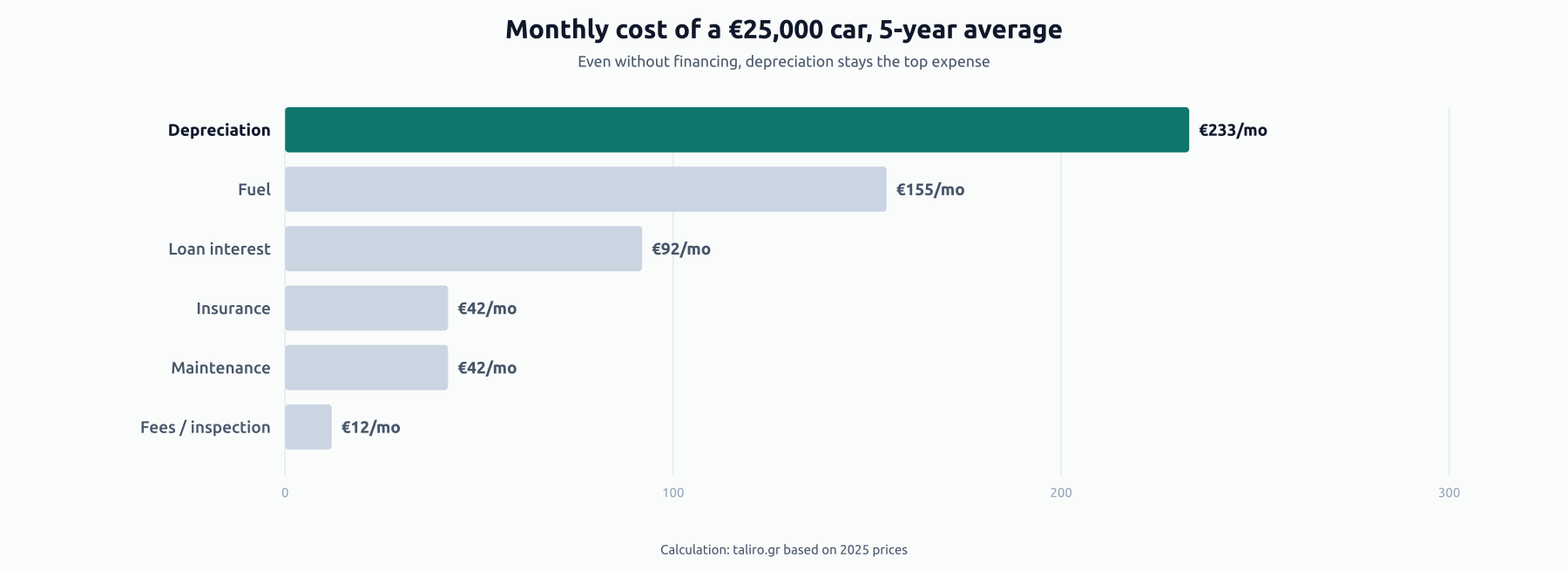 Bar chart of monthly cost of a €25,000 car averaged over 5 years: €233 depreciation, €155 fuel, €92 loan interest, €42 insurance, €42 maintenance, €12 fees and inspection.