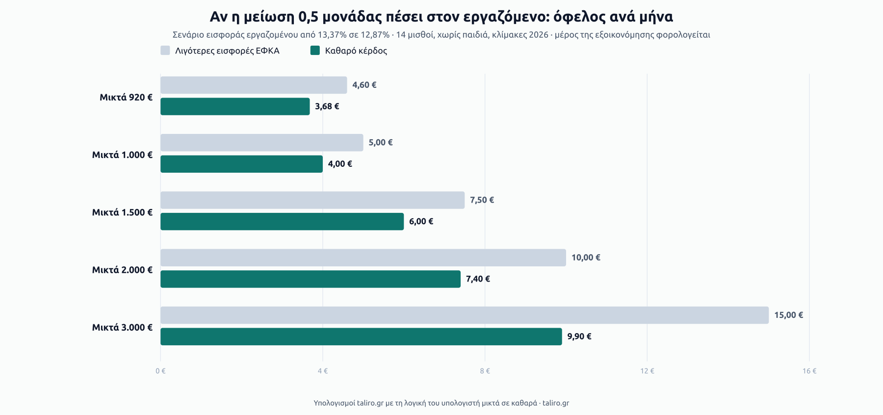 Ομαδοποιημένες μπάρες ανά μικτό μισθό: λιγότερες εισφορές ΕΦΚΑ και καθαρό κέρδος ανά μήνα, στο σενάριο όπου η μείωση 0,5 μονάδας εφαρμόζεται στον εργαζόμενο. Στα 1.000 € μικτά 5,00 € λιγότερες εισφορές και 4,00 € καθαρό κέρδος, στα 2.000 € 10,00 € και 7,40 €, στα 3.000 € 15,00 € και 9,90 €.
