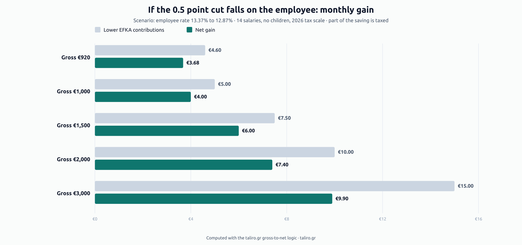 Grouped bars by gross salary: lower EFKA contributions and net gain per month, in the scenario where the 0.5-point cut applies to the employee. At €1,000 gross, €5.00 lower contributions and €4.00 net gain; at €2,000, €10.00 and €7.40; at €3,000, €15.00 and €9.90.