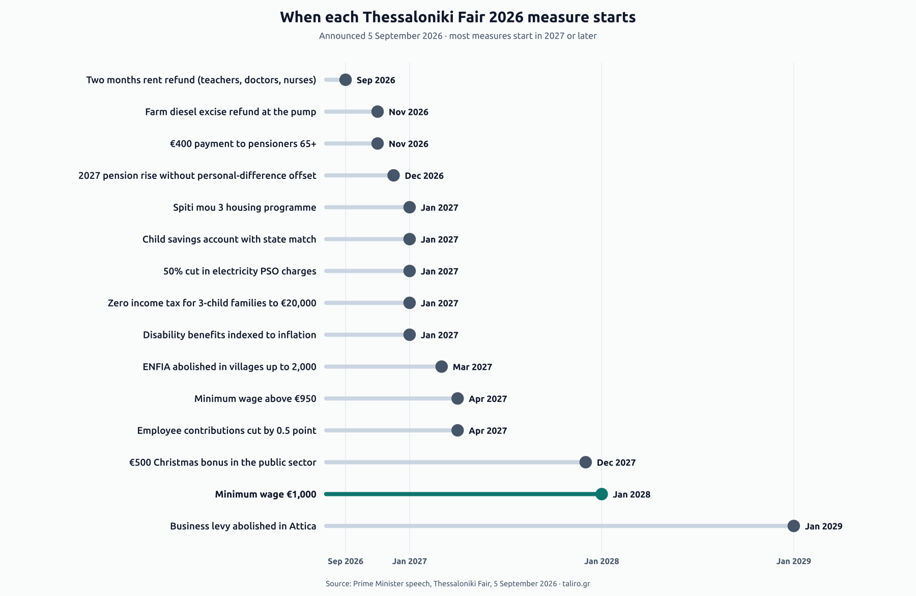 Timeline of 15 Thessaloniki Fair 2026 measures by start month: rent refund September 2026, €400 pensioner payment November 2026, Spiti mou 3 and child savings account January 2027, contribution cut April 2027, public-sector Christmas bonus December 2027, €1,000 minimum wage January 2028, business levy abolished in Attica 2029.