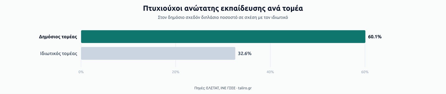 Μπάρες ποσοστού πτυχιούχων ανώτατης εκπαίδευσης ανά τομέα: 60,1% στον δημόσιο, 32,6% στον ιδιωτικό.