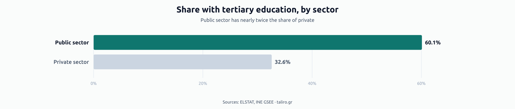 Bar chart of share with tertiary education by sector: 60.1% in the public sector, 32.6% in the private sector.