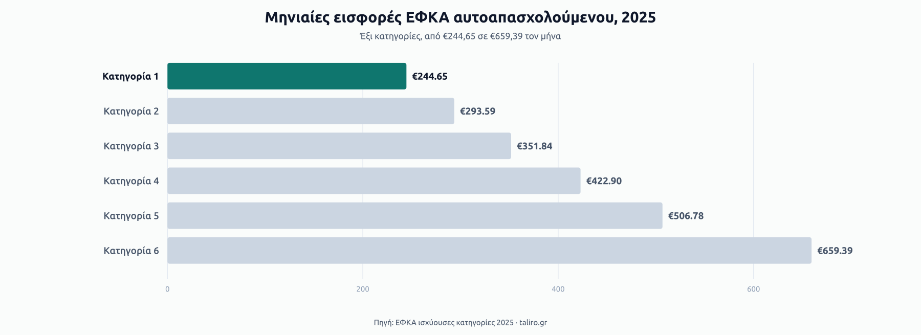 Μπάρες μηνιαίας εισφοράς ΕΦΚΑ αυτοαπασχολούμενου ανά κατηγορία 2025: Κ1 €244,65, Κ2 €293,59, Κ3 €351,84, Κ4 €422,90, Κ5 €506,78, Κ6 €659,39.