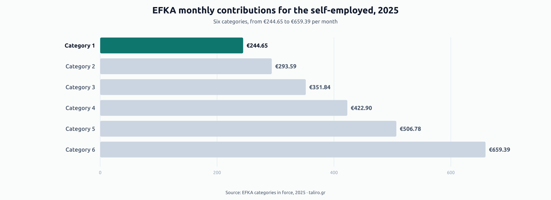 Bar chart of monthly EFKA contributions for the self-employed by category, 2025: C1 €244.65, C2 €293.59, C3 €351.84, C4 €422.90, C5 €506.78, C6 €659.39.