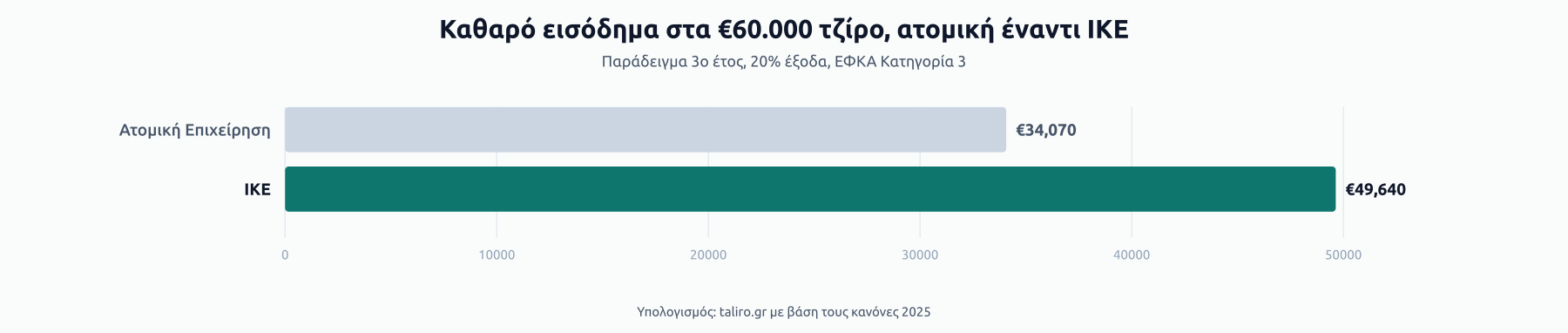 Μπάρες καθαρού εισοδήματος στα €60.000 τζίρου: ατομική επιχείρηση €34.070, ΙΚΕ €49.640.