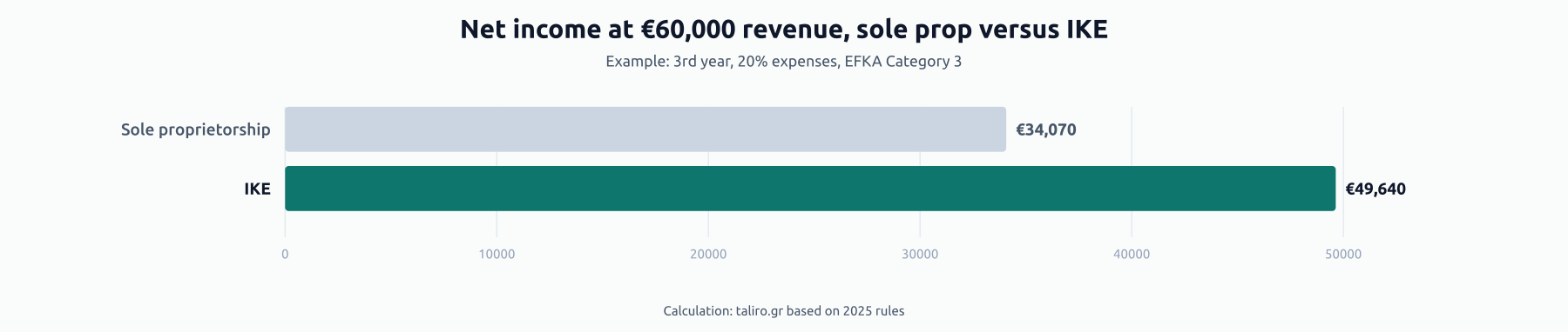 Bar chart of net income at €60,000 revenue: sole proprietorship €34,070, IKE €49,640.