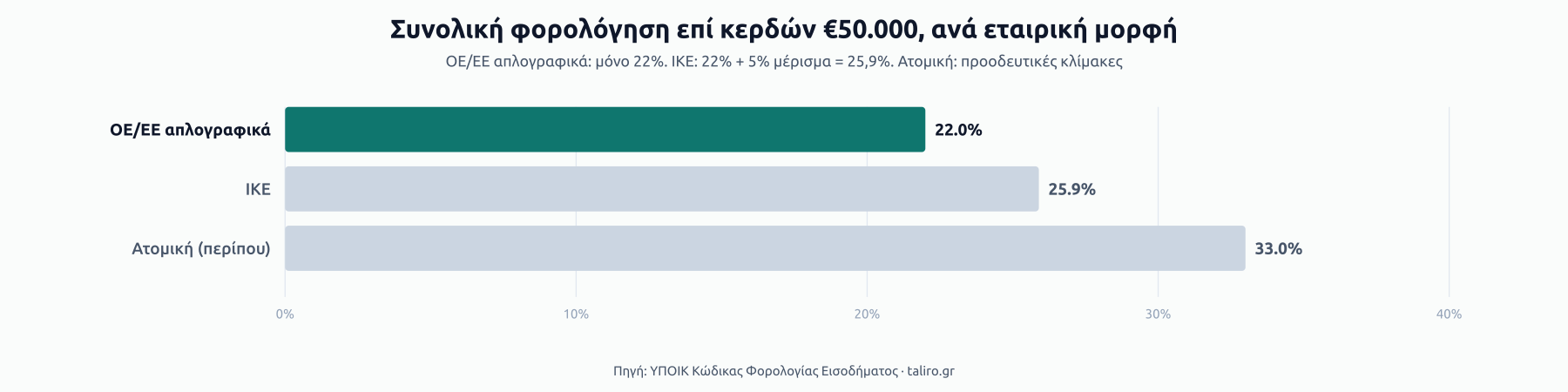 Μπάρες συνολικής φορολόγησης επί κερδών €50.000: ΟΕ/ΕΕ απλογραφικά 22%, ΙΚΕ 25,9%, ατομική επιχείρηση περίπου 33%.