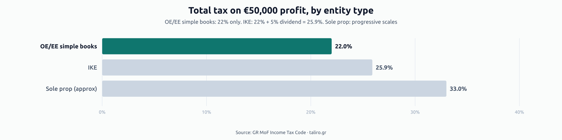 Bar chart of total tax on €50,000 profit by entity type: OE/EE simple books 22%, IKE 25.9%, sole proprietorship roughly 33%.
