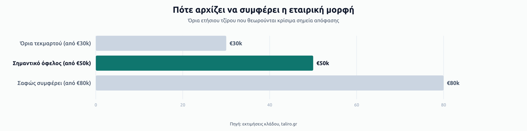 Μπάρες κρίσιμων ορίων ετήσιου τζίρου: τεκμαρτό από €30k, σημαντικό όφελος από €50k, σαφώς συμφέρει η εταιρική μορφή από €80k.
