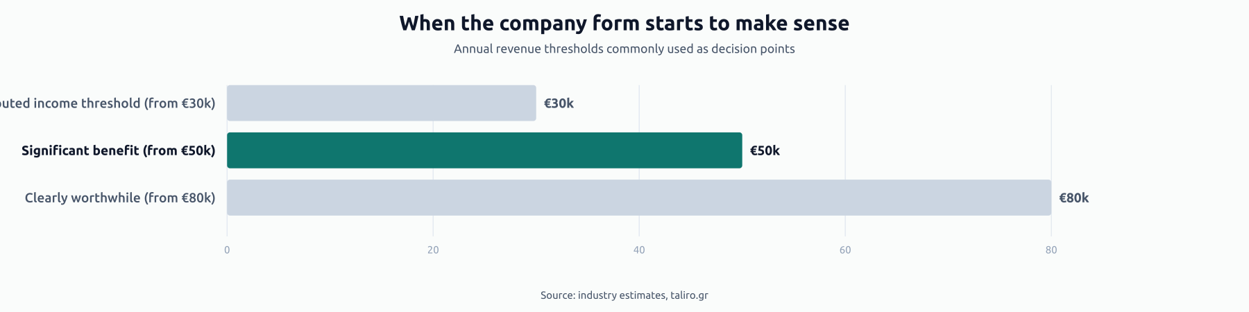 Bar chart of annual turnover thresholds for switching to company form: imputed income kicks in at €30k, significant benefit from €50k, clearly worthwhile from €80k.