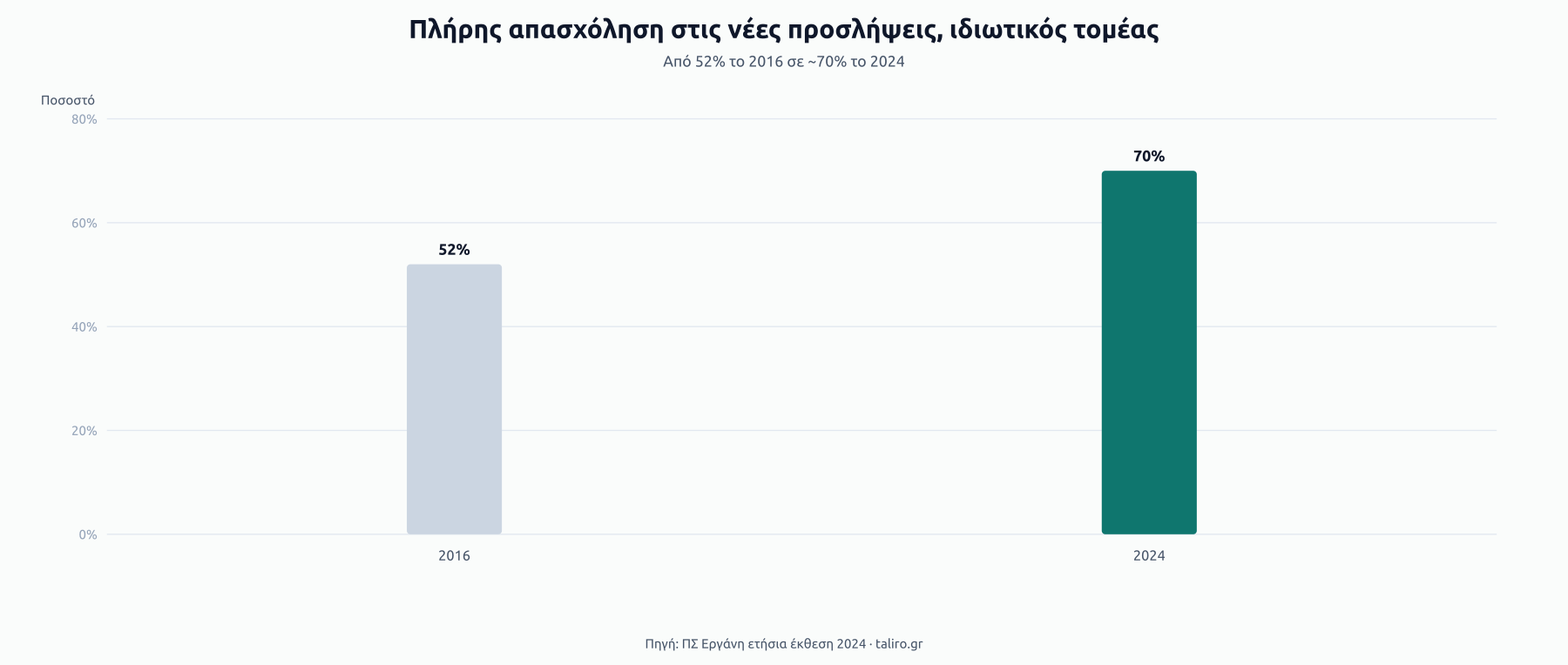 Στήλες ποσοστού πλήρους απασχόλησης στις νέες προσλήψεις του ιδιωτικού τομέα: 52% το 2016, 70% το 2024.