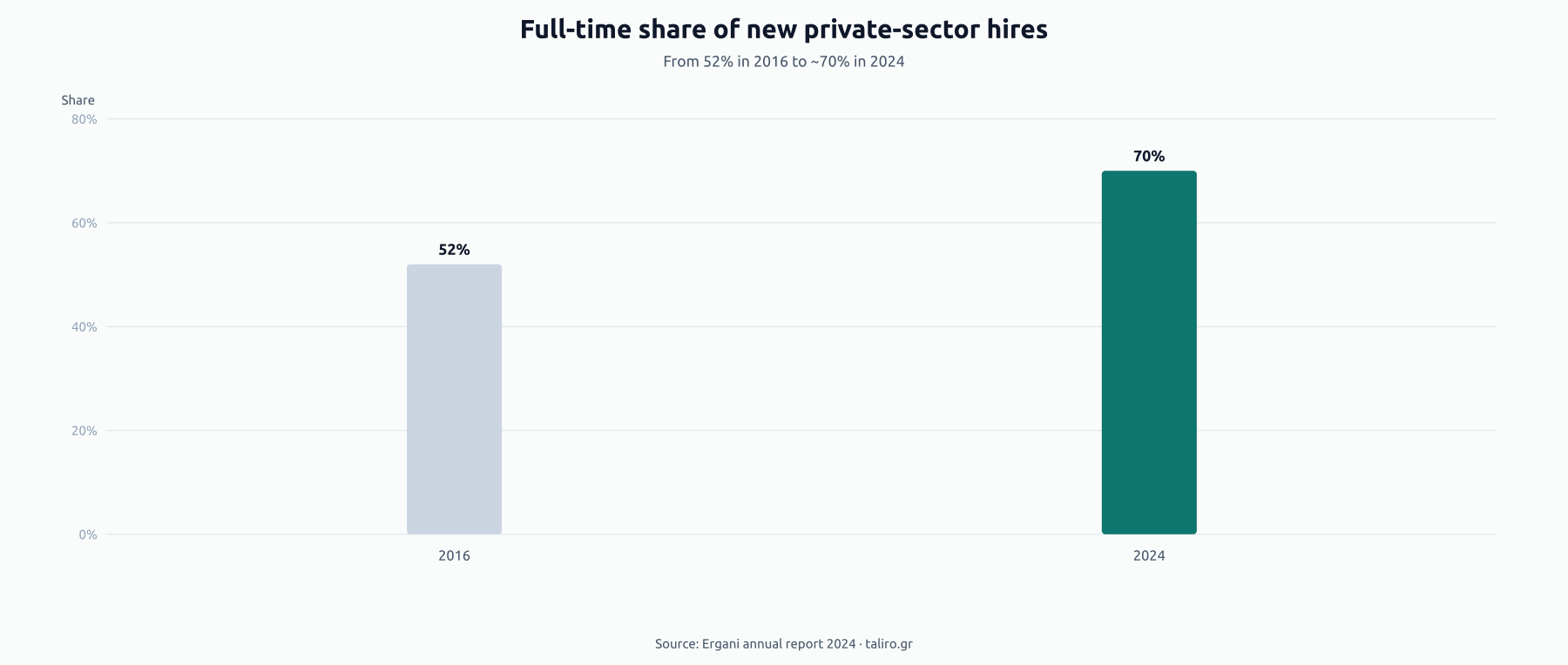 Bar chart of full-time share of new private-sector hires: 52% in 2016, 70% in 2024.