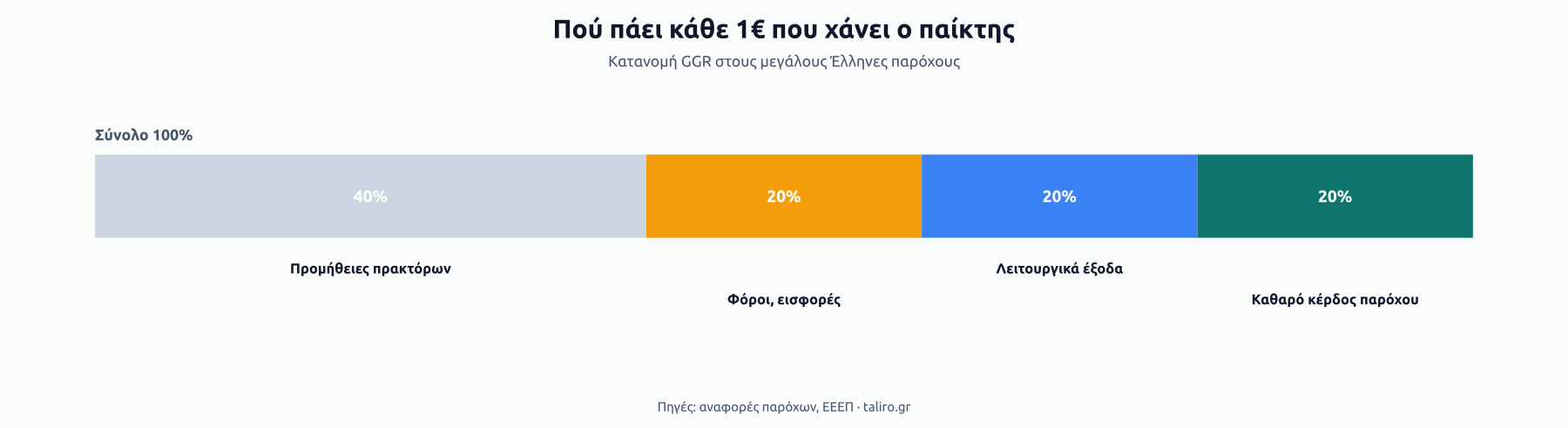 Στοιβαγμένη μπάρα κατανομής κάθε 1€ απώλειας: 40% προμήθειες πρακτόρων, 20% φόροι και εισφορές, 20% λειτουργικά έξοδα, 20% καθαρό κέρδος παρόχου.