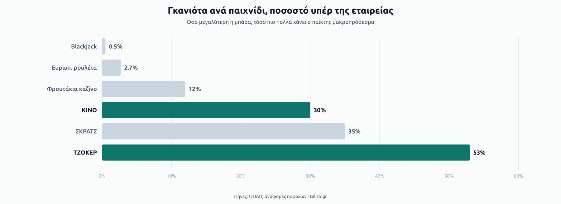 Μπάρες γκανιότας ανά παιχνίδι: blackjack 0,5%, ευρωπαϊκή ρουλέτα 2,7%, φρουτάκια καζίνο 12%, KINO 30%, ΣΚΡΑΤΣ 35%, ΤΖΟΚΕΡ 53%.