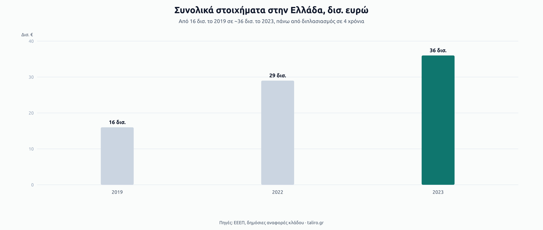 Στήλες συνολικών στοιχημάτων στην Ελλάδα: 16 δισ. ευρώ το 2019, 29 δισ. το 2022, 36 δισ. το 2023.