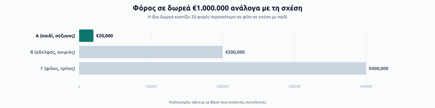 Μπάρες φόρου σε δωρεά €1.000.000: €20.000 από γονέα στην Α κατηγορία, €200.000 σε αδελφό Β, €400.000 σε φίλο Γ.