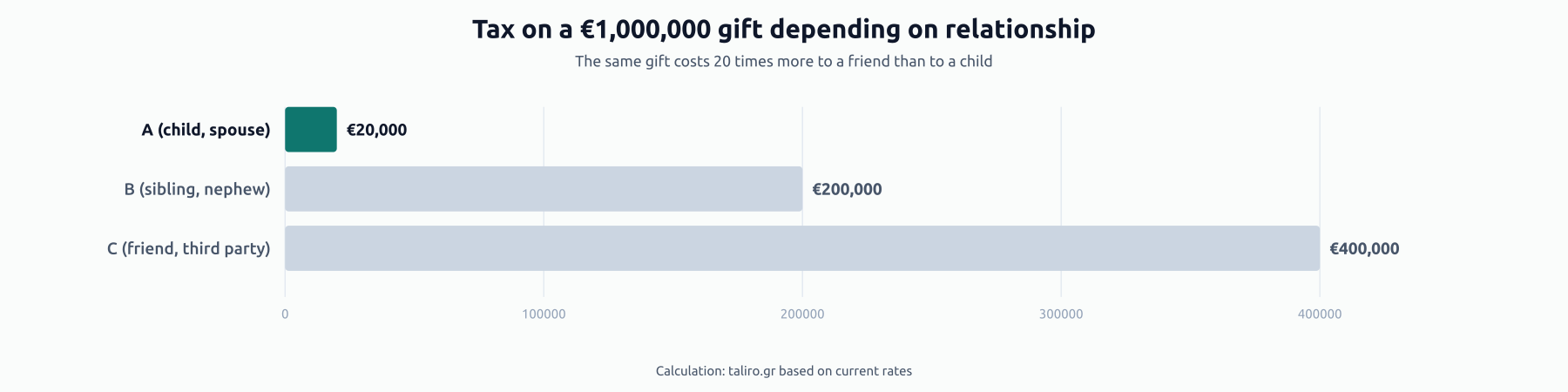 Bar chart of tax on a €1,000,000 gift by relationship: €20,000 from a parent in category A, €200,000 in category B, €400,000 to a friend in category C.