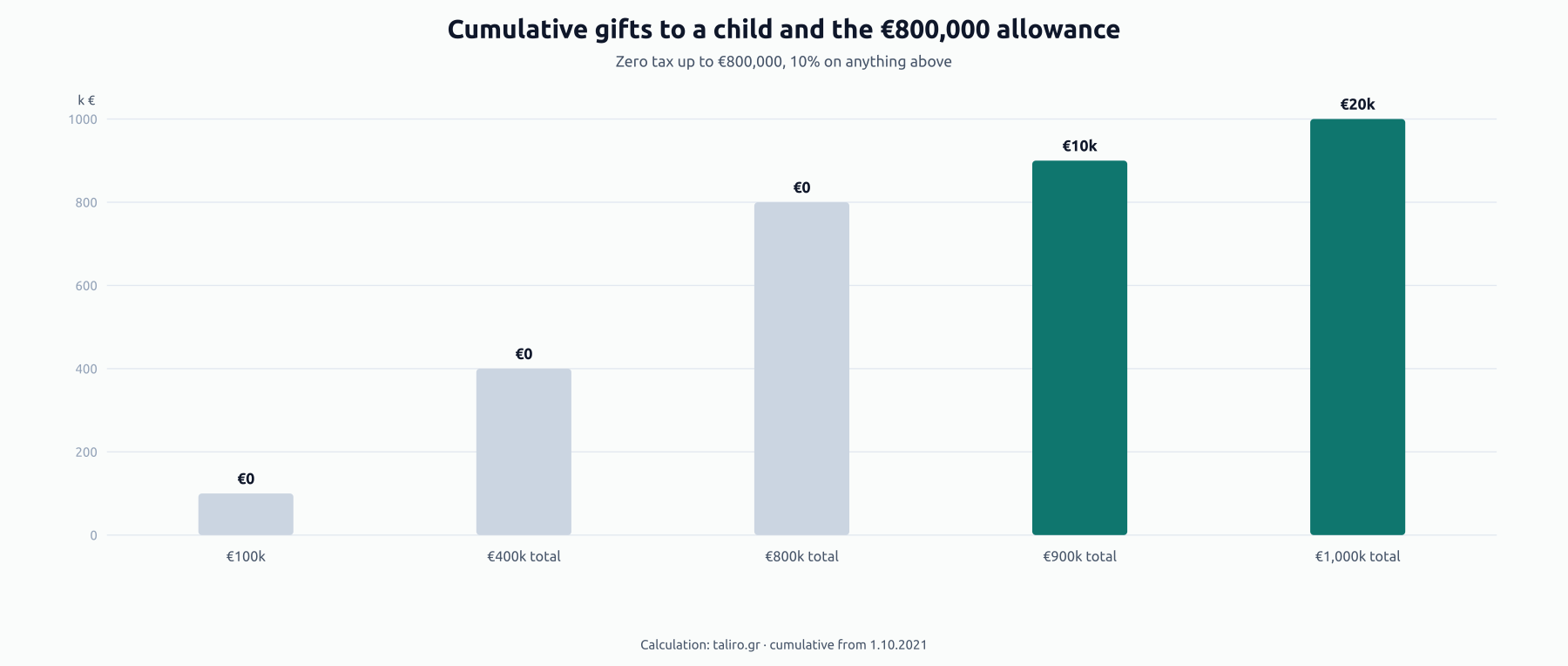 Bar chart of cumulative gifts to a child: zero tax up to €800,000 and 10% on anything above, with €10,000 tax at €900k cumulative and €20,000 at €1,000k cumulative.