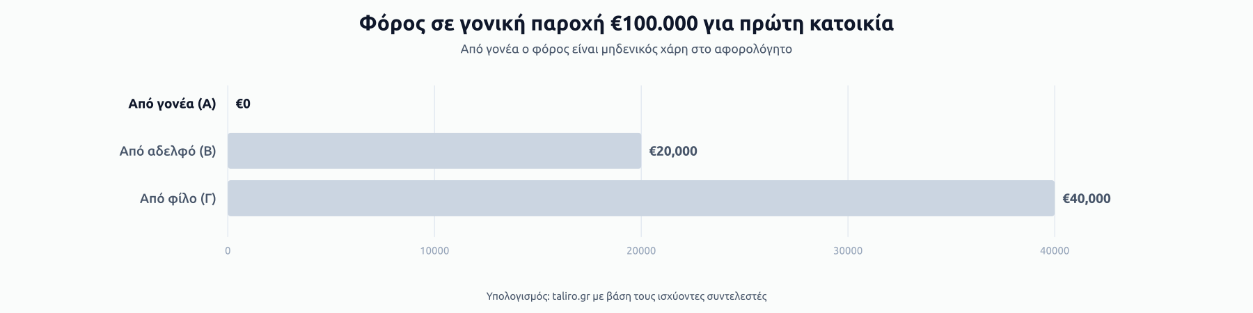 Μπάρες φόρου σε γονική παροχή €100.000 για πρώτη κατοικία: €0 από γονέα Α κατηγορίας, €20.000 από αδελφό Β, €40.000 από φίλο Γ.