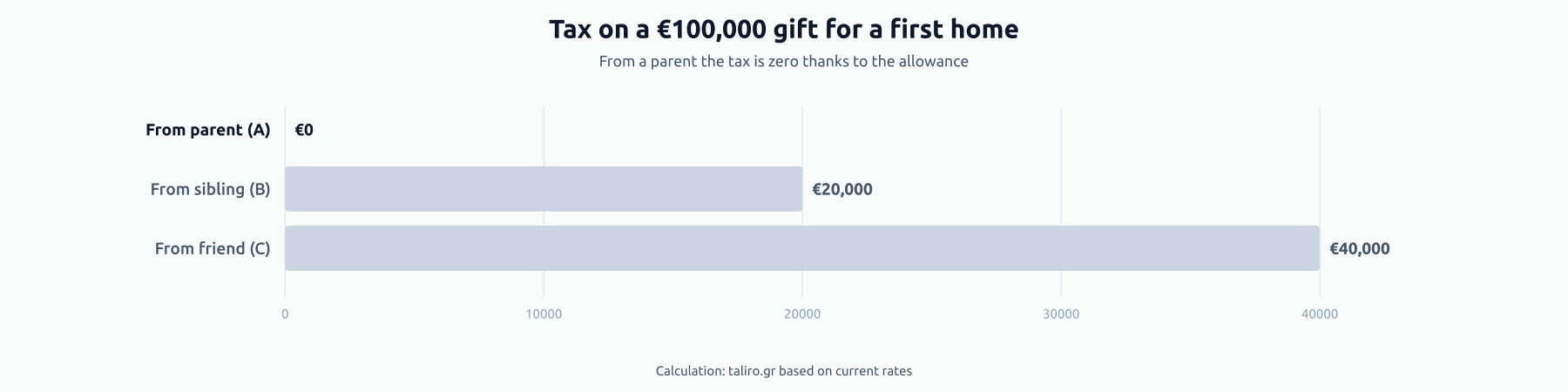 Bar chart of tax on a €100,000 gift for a first home: €0 from a parent in category A, €20,000 from a sibling in category B, €40,000 from a friend in category C.