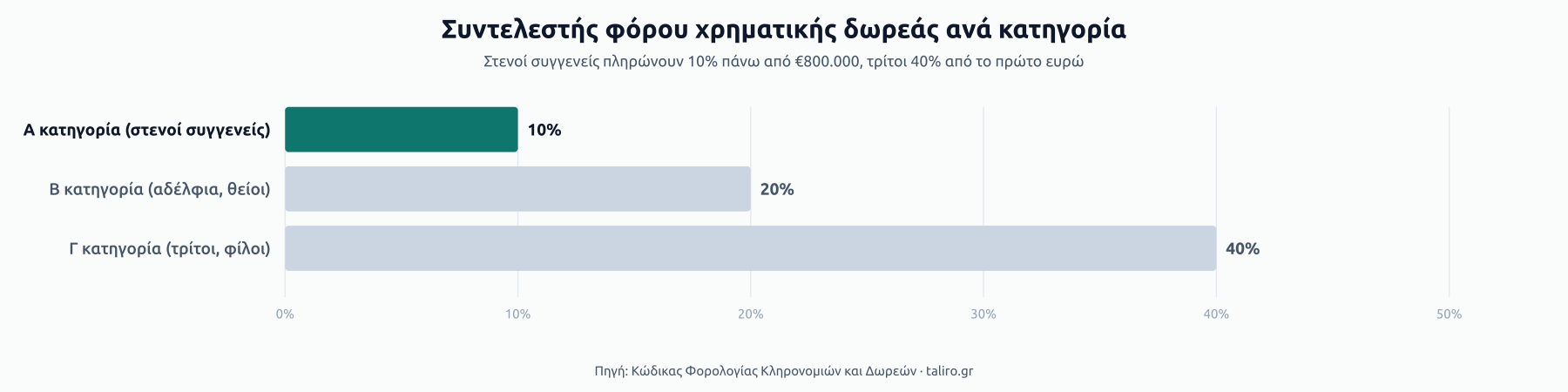 Μπάρες συντελεστή φόρου χρηματικής δωρεάς ανά κατηγορία: Α 10% πάνω από €800.000, Β 20% από το πρώτο ευρώ, Γ 40% από το πρώτο ευρώ.