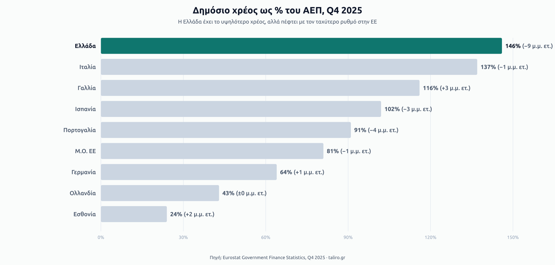 Οριζόντιο ραβδόγραμμα με δημόσιο χρέος ως ποσοστό του ΑΕΠ στο τέλος Q4 2025. Ελλάδα 146%, Ιταλία 137%, Γαλλία 116%, Ισπανία 102%, Πορτογαλία 91%, μέσος ΕΕ 81%, Γερμανία 64%, Ολλανδία 43%, Εσθονία 24%. Σε παρένθεση η ετήσια μεταβολή σε ποσοστιαίες μονάδες.