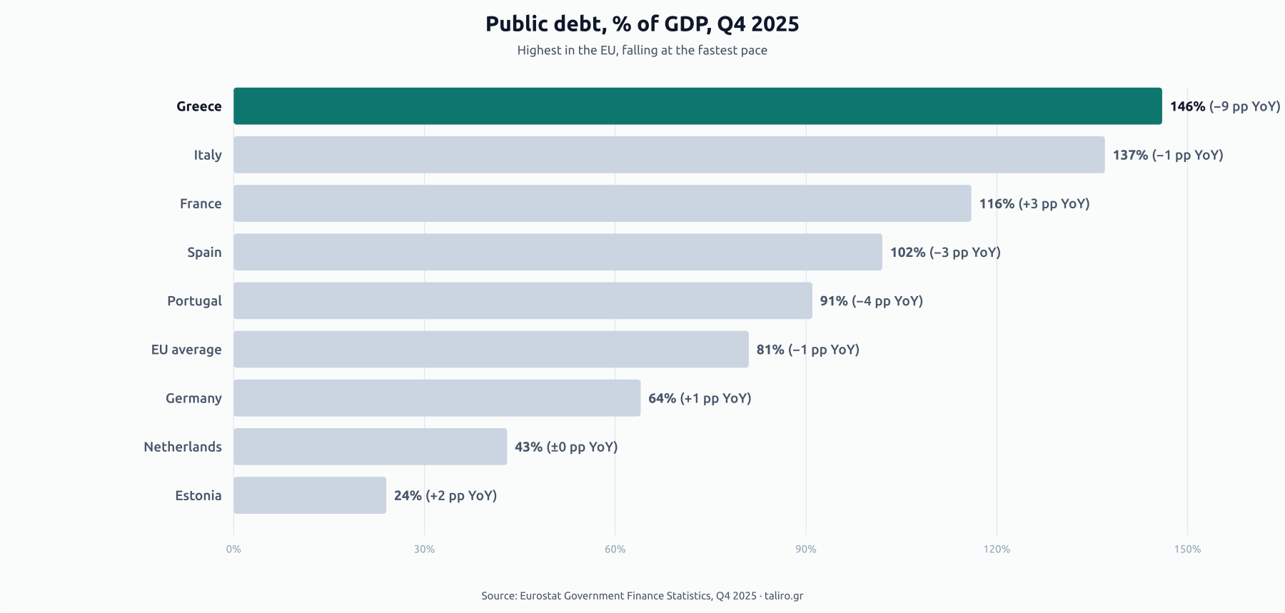 Horizontal bar chart of public debt as a share of GDP at end of Q4 2025. Greece 146%, Italy 137%, France 116%, Spain 102%, Portugal 91%, EU average 81%, Germany 64%, Netherlands 43%, Estonia 24%. Year-on-year change in percentage points shown in parentheses.