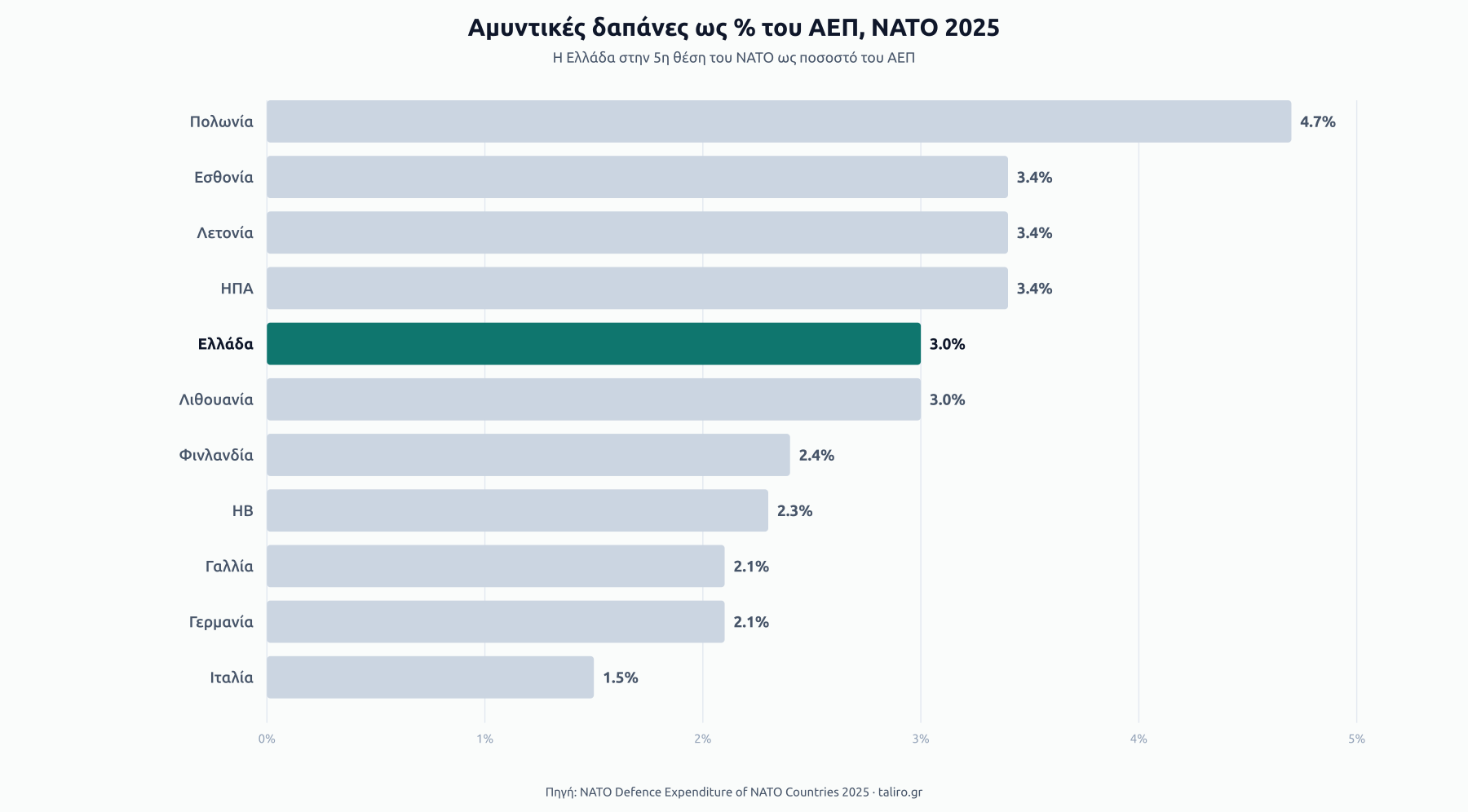 Οριζόντιο ραβδόγραμμα με αμυντικές δαπάνες ως ποσοστό του ΑΕΠ στο ΝΑΤΟ το 2025. Πολωνία 4,7%, ΗΠΑ-Εσθονία-Λετονία 3,4%, Ελλάδα 3%. Γαλλία και Γερμανία γύρω στο 2,1%, Ιταλία 1,5%.