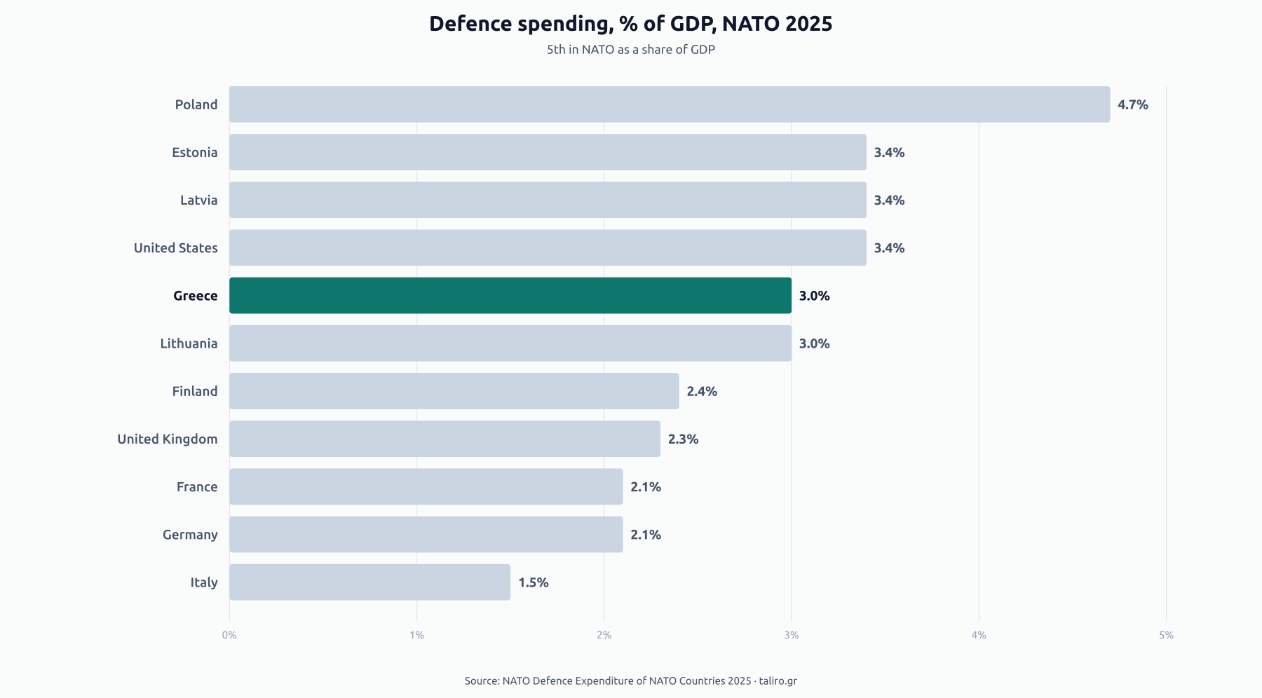 Horizontal bar chart of NATO defence spending as a share of GDP, 2025. Poland 4.7%, US, Estonia and Latvia 3.4%, Greece 3.0%, Lithuania 3.0%, Finland 2.4%, UK 2.3%, France and Germany 2.1%, Italy 1.5%.