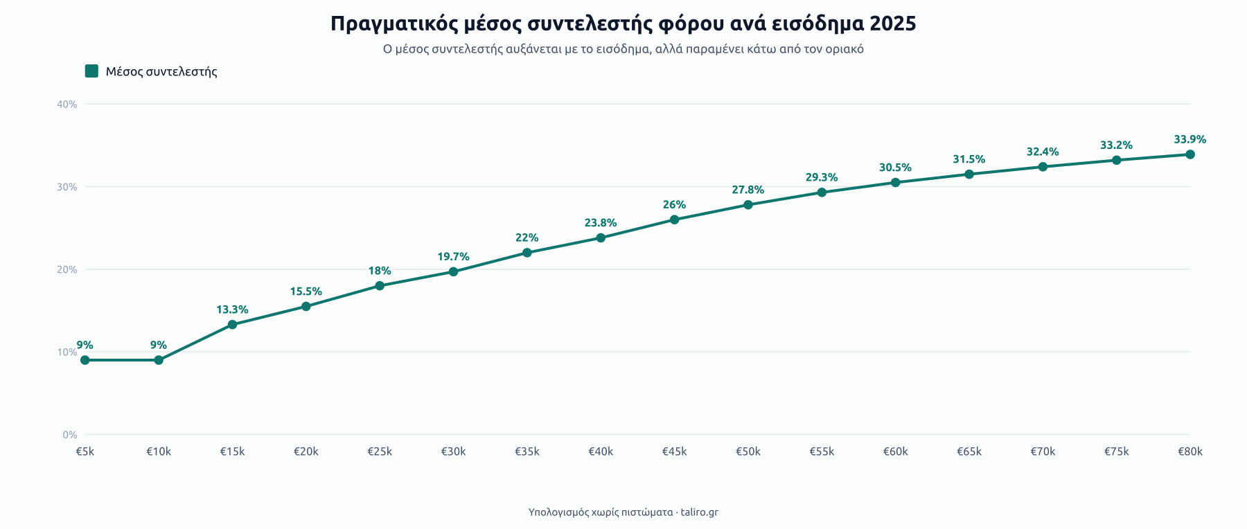 Γραμμική απεικόνιση πραγματικού μέσου συντελεστή ανά εισόδημα: 9% στα €10k, 18% στα €25k, 23,8% στα €40k, 33,9% στα €80k. Ο μέσος συντελεστής μένει κάτω από τον οριακό 44%.