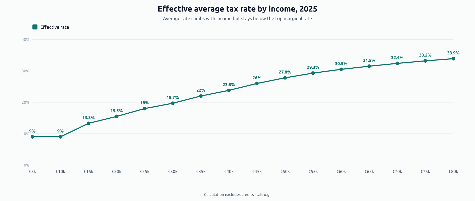 Line chart of the effective average tax rate by income: 9% at €10k, 18% at €25k, 23.8% at €40k, climbing to 33.9% at €80k while staying below the 44% top marginal rate.