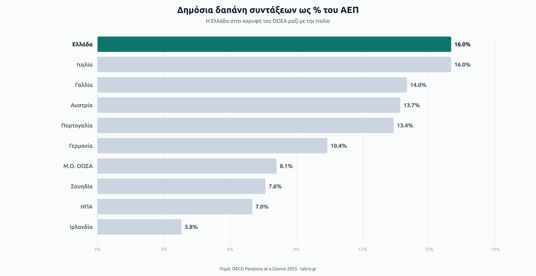 Οριζόντιο ραβδόγραμμα με τη δημόσια δαπάνη συντάξεων ως ποσοστό του ΑΕΠ. Η Ελλάδα και η Ιταλία στο 16%, ακολουθούν Γαλλία, Αυστρία και Πορτογαλία. ΗΠΑ στο 7%, Ιρλανδία στο 3,8%.