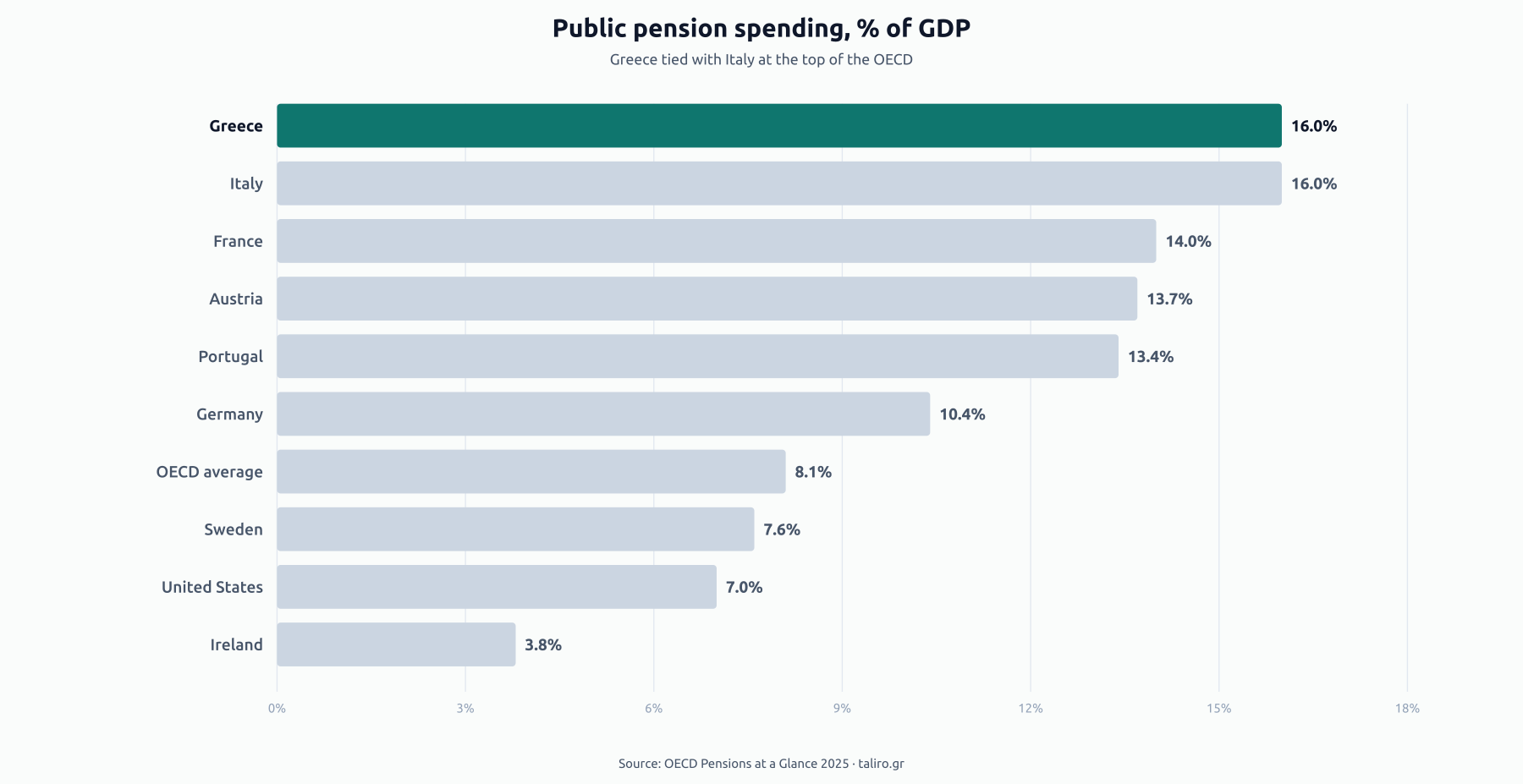 Horizontal bar chart of public pension spending as a share of GDP. Greece and Italy at 16%, France 14%, Austria 13.7%, Portugal 13.4%, Germany 10.4%, OECD average 8.1%, Sweden 7.6%, US 7.0%, Ireland 3.8%.