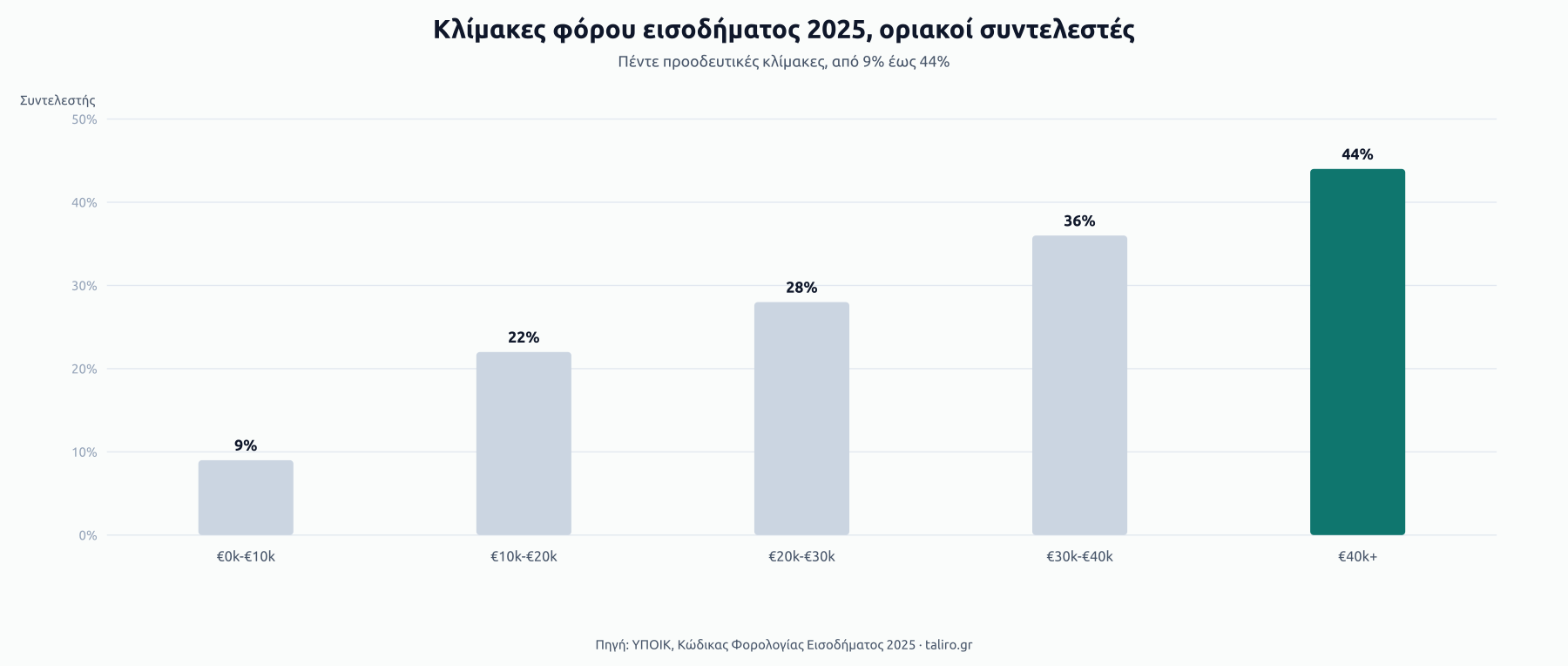 Στήλες με τους πέντε οριακούς συντελεστές φόρου εισοδήματος 2025: 9% στα 0-10k, 22% στα 10-20k, 28% στα 20-30k, 36% στα 30-40k, 44% πάνω από 40k.