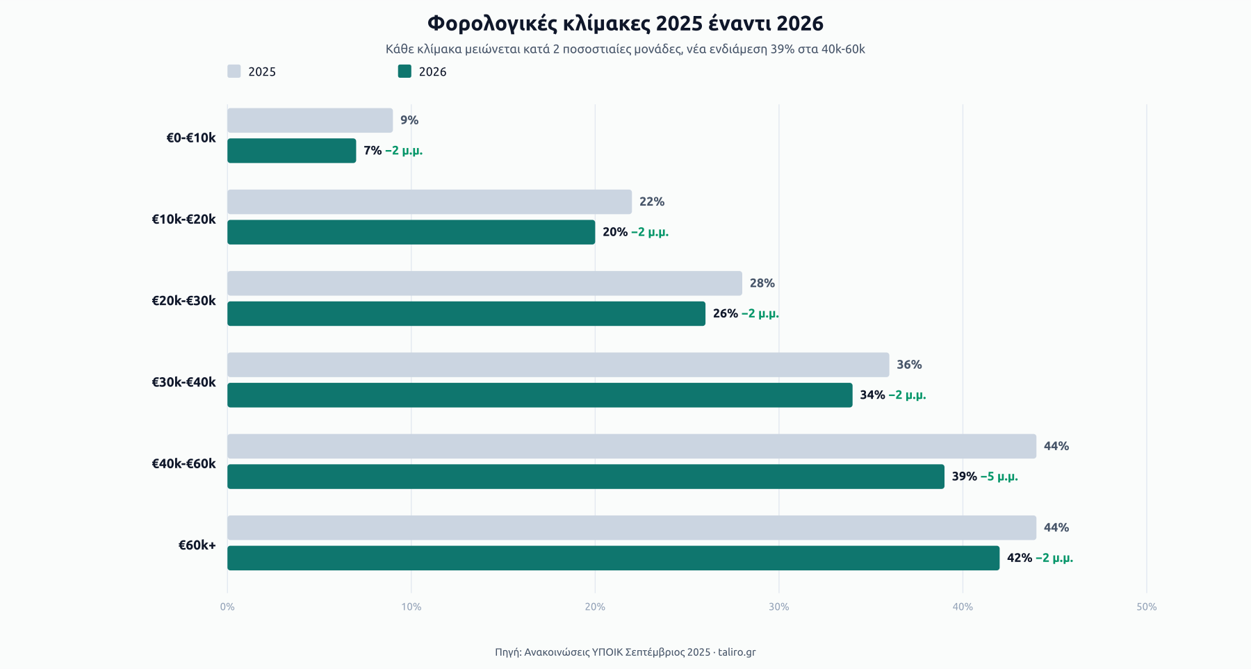 Συγκριτικές μπάρες κλιμάκων 2025 έναντι 2026: 9% σε 7% στα €0-€10k, 22% σε 20% στα €10-€20k, 28% σε 26% στα €20-€30k, 36% σε 34% στα €30-€40k, νέα ενδιάμεση 39% στα €40-€60k, 44% σε 42% πάνω από €60k.