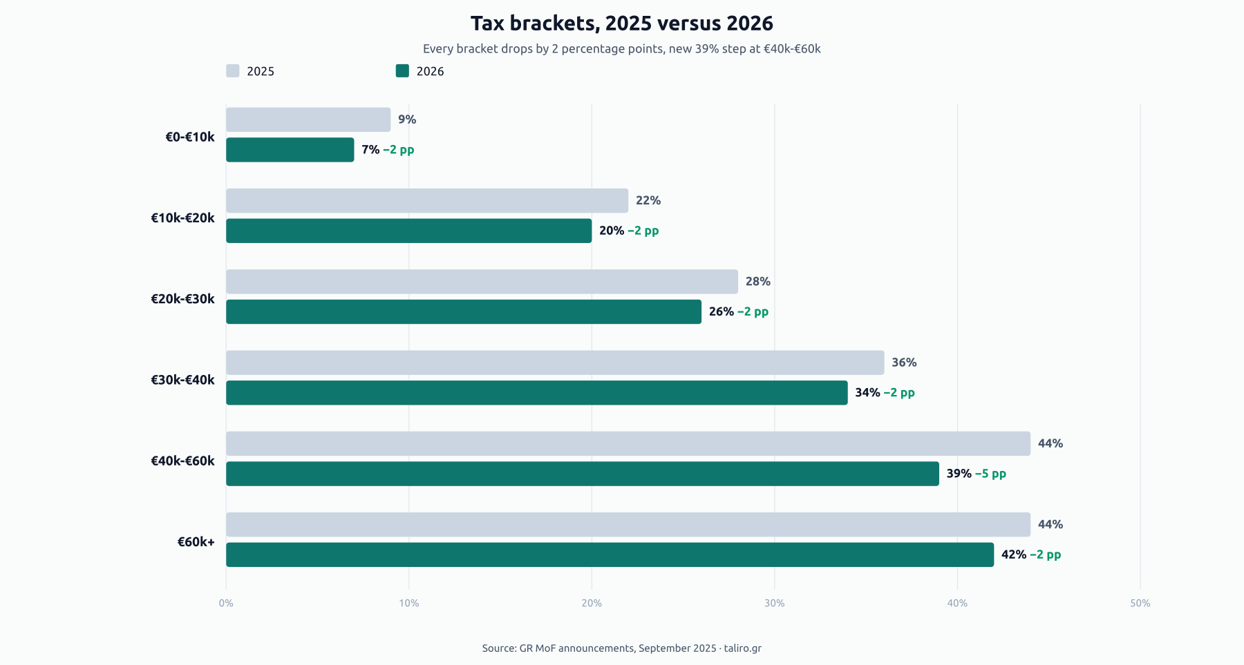 Grouped bar chart comparing Greek tax brackets in 2025 vs 2026: 9% drops to 7% on €0-€10k, 22% to 20% on €10-€20k, 28% to 26% on €20-€30k, 36% to 34% on €30-€40k, new intermediate 39% on €40-€60k, 44% to 42% above €60k.