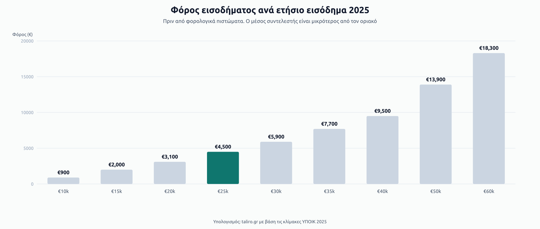 Στήλες με τον φόρο εισοδήματος ανά ετήσιο εισόδημα: €900 στα €10k, €4.500 στα €25k, €9.500 στα €40k, €18.300 στα €60k, πριν από φορολογικά πιστώματα.