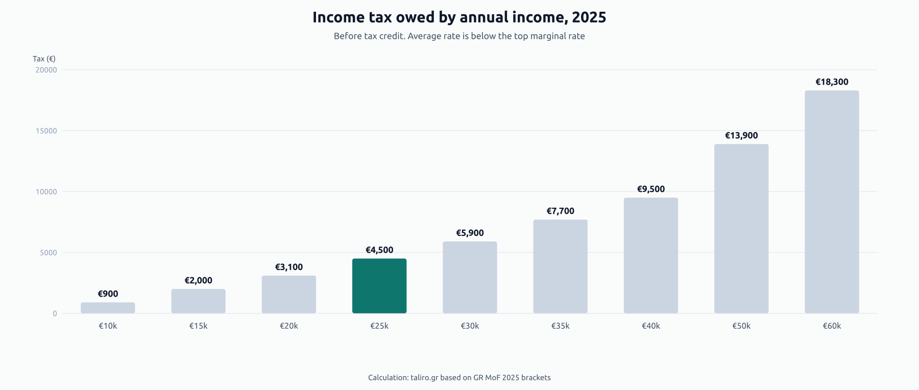 Bar chart of income tax owed by annual income before credits: €900 at €10k, €4,500 at €25k, €9,500 at €40k, €18,300 at €60k.