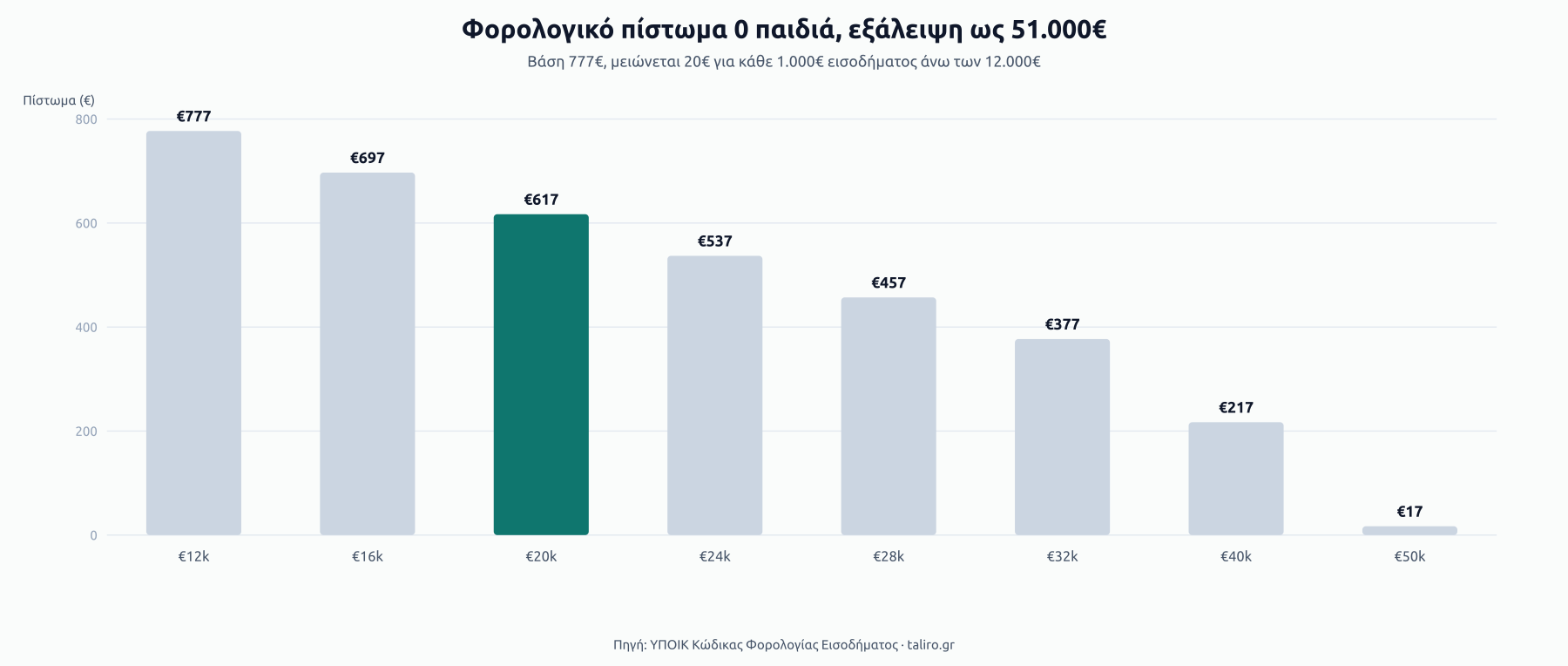 Στήλες πίστωματος για φορολογούμενο χωρίς παιδιά: €777 στα €12k, €617 στα €20k, €457 στα €28k, €17 στα €50k. Το πίστωμα μηδενίζεται κοντά στα €51k.