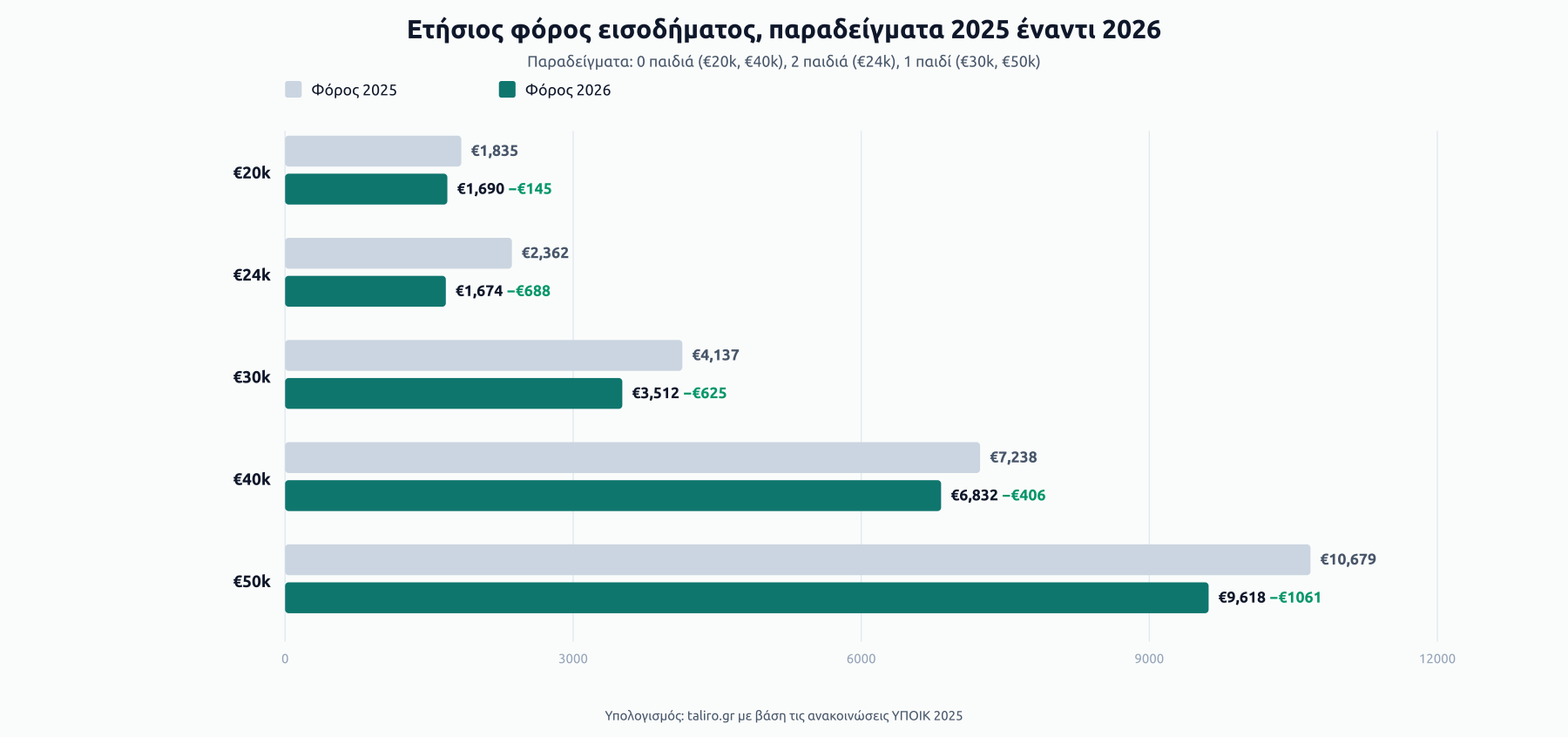 Συγκριτικές μπάρες ετήσιου φόρου 2025 έναντι 2026 για πέντε προφίλ εισοδήματος και οικογένειας: από €1.835 σε €1.690 στα €20k, έως €10.679 σε €9.618 στα €50k με 1 παιδί.