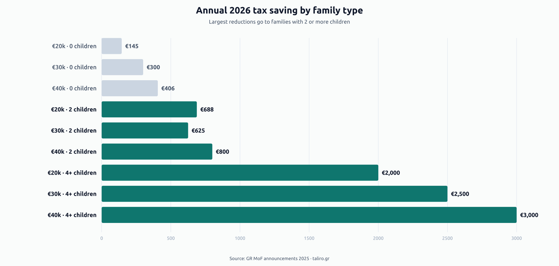 Bar chart of annual 2026 tax savings by family type: from €145 at €20k with no children, up to €3,000 at €40k with 4+ children.