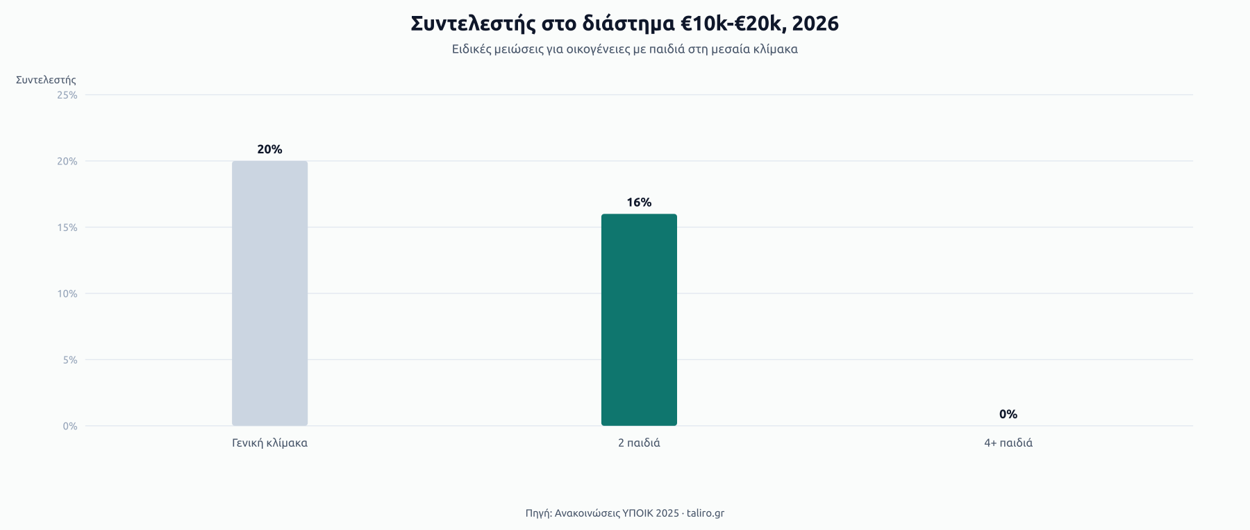 Στήλες με τον συντελεστή στο διάστημα €10k-€20k το 2026: 20% στη γενική κλίμακα, 16% για 2 παιδιά, 0% για 4+ παιδιά.
